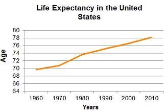 The graph shows changes in life expectancy in the United States over a fifty-year-example-1