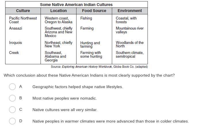 Which conclusion about these Native American Indians is most clearly supported by-example-1