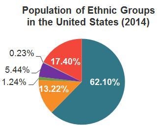 After whites, the largest ethnic group in the United States is . The chart shows that-example-1