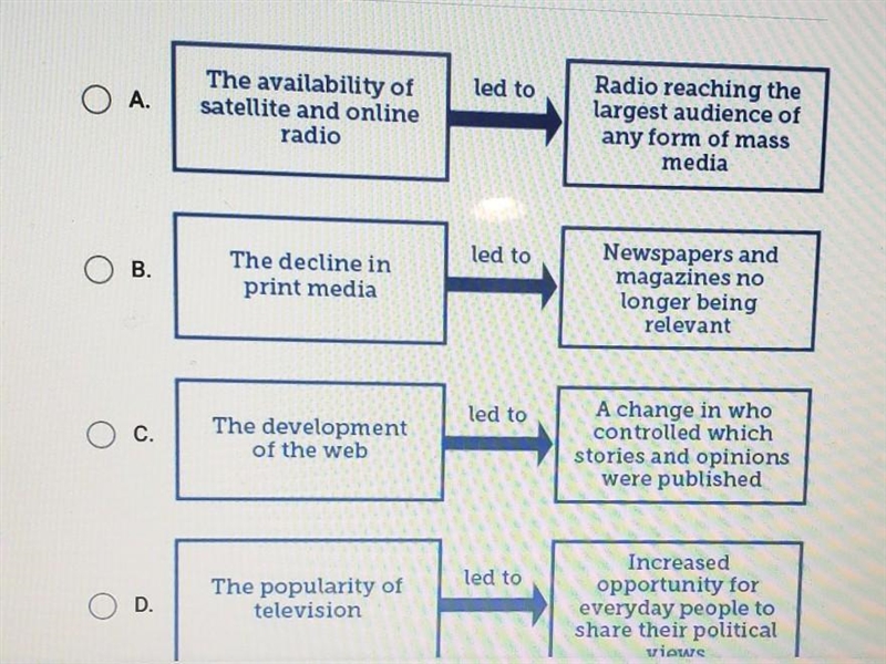 Which diagram most accurately explains changes in media over time?​-example-1