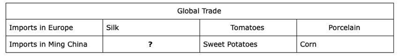 Which good completes the chart? Cotton Rice Silver Cattle-example-1