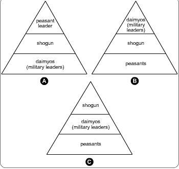 What does pyramid C show in the diagram? the Chinese trade system that existed in-example-1