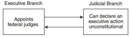 HELP ASAP PLS!!! The diagram below best describes the constitutional principle of-example-1