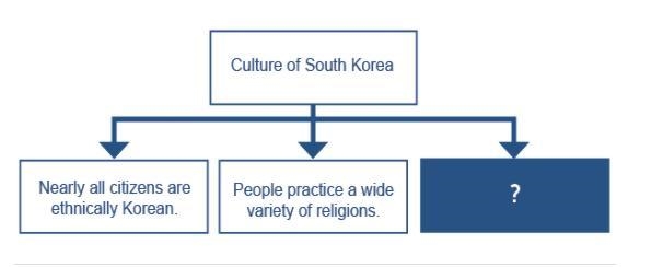 Which statement best completes the diagram? A: Poverty rates are among the highest-example-1