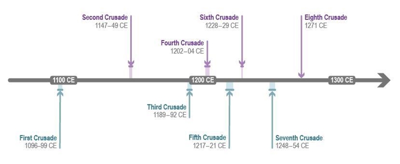 Review the timeline. How many years passed between the start of the First Crusade-example-1