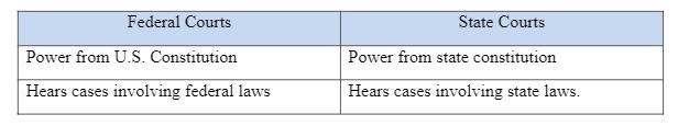 According to the above chart, which case and court are paired correctly? A. Bank robbery-example-1