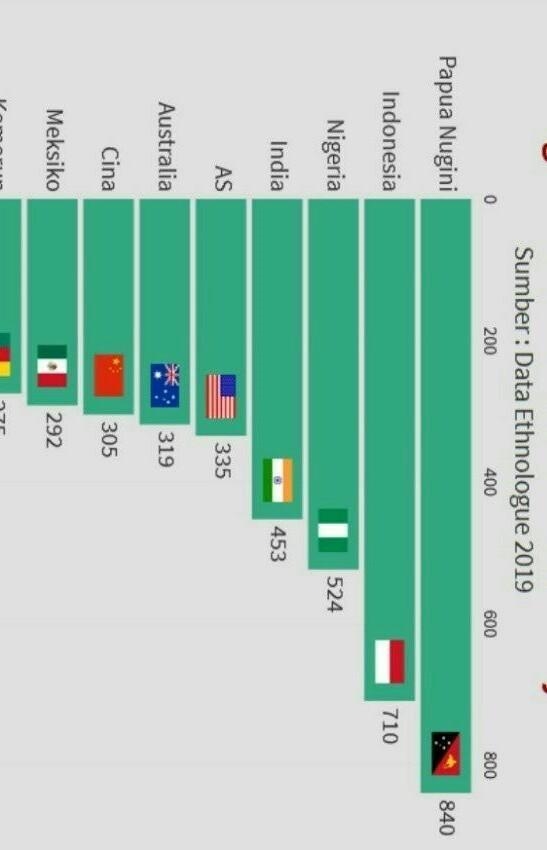 A country that has many ethnic languages guess who has the most?​-example-1