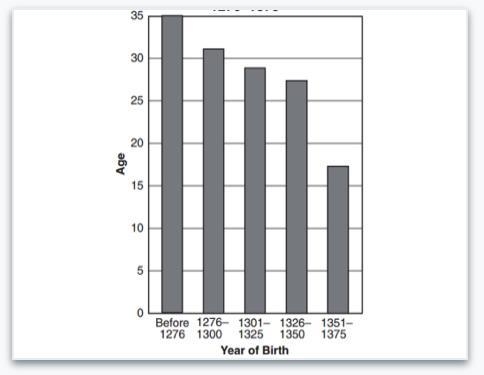 Principal cause of the trend in England shown in the graph was (A) famine (B) disease-example-1