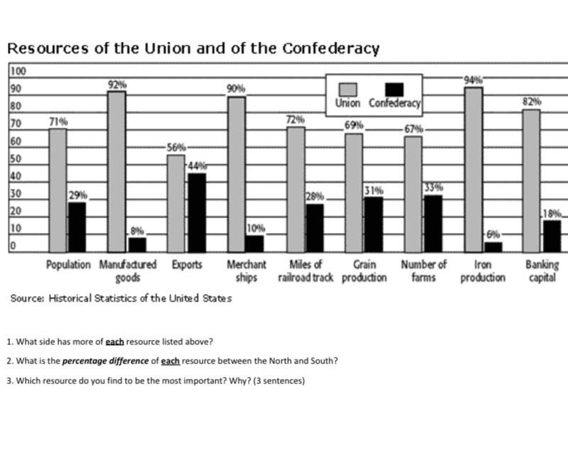 Pls!!! Help!!!! CH 16-CIVIL WAR UNION VS CONFEDERACY I’ll give you an k extra point-example-1