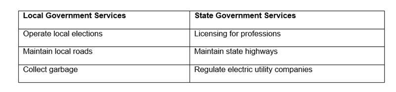 PLS The chart below shows the division of services provided by local and state governments-example-1