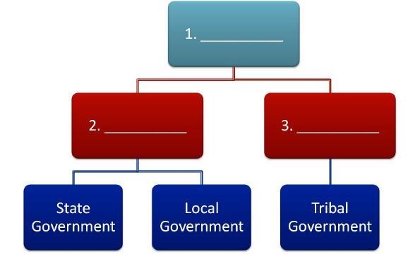 Which phrase correctly completes box #1 in the chart above? A. State Constitution-example-1