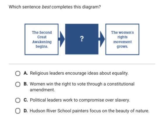 Which sentence best completes this diagram. A. religious leaders encourages ideas-example-1