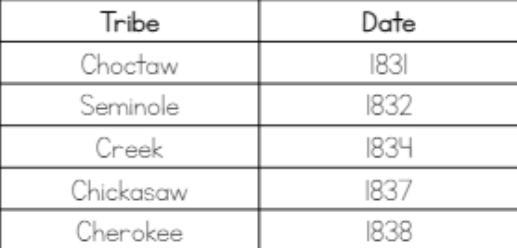 According to the chart, which is the last tribe to be forced west?-example-1