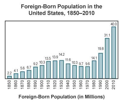 Study the graph about immigration. Which type of bias is evident in the graph? A:con-example-1