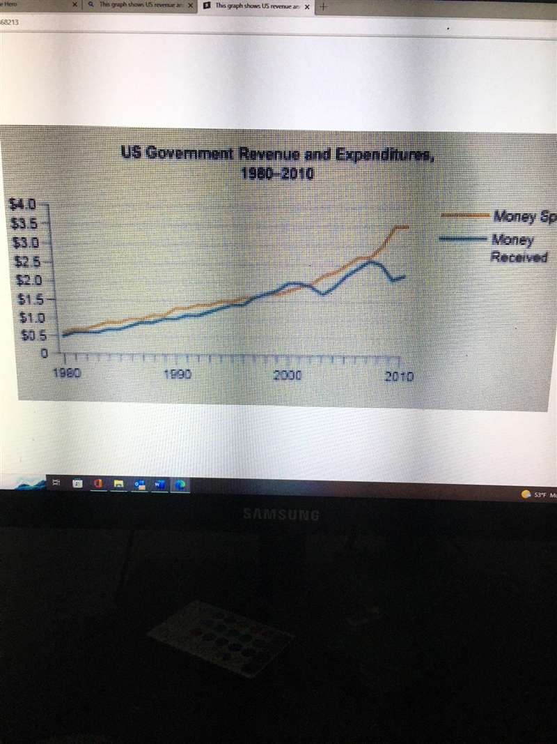 This graph shows US revenue and expenditures between 1980 and 2010. A graph shows-example-1