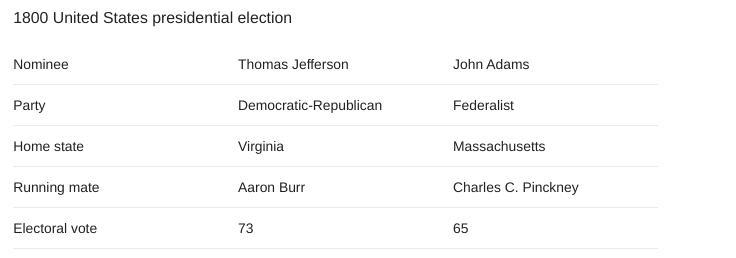 Who were the presidential candidates in 1800?-example-1