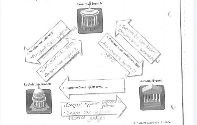 The Supreme Court can declare an act of Congress unconstitutional. Which arrow on-example-1