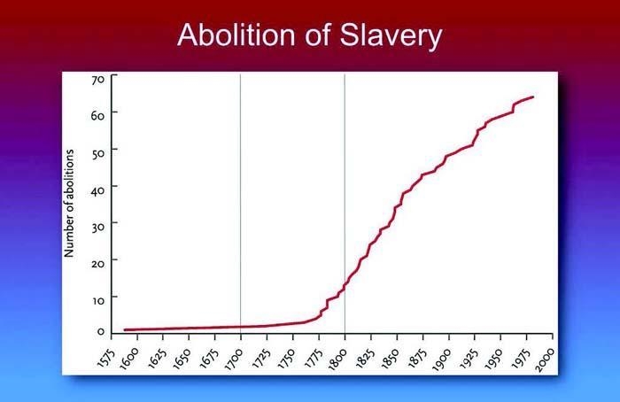 Determine what increased the debates regarding the abolition of slavery.-example-1