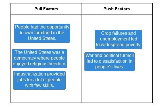 Drag each label to the correct location. Match the pull and push factors to immigration-example-1