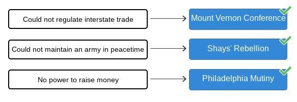 Match the events that took place to their causes rooted in the Articles of Confederation-example-1