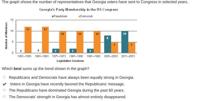 The graph shows the number of representatives that Georgia voters have sent to Congress-example-1