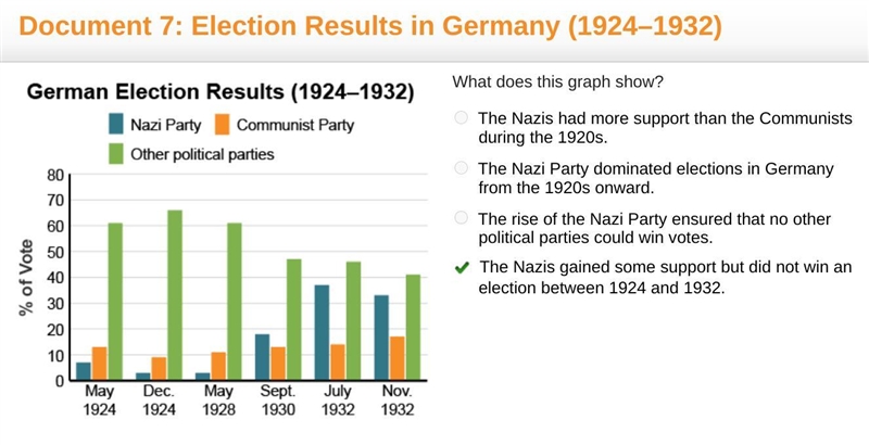 What does this graph show? The Nazis had more support than the Communists during the-example-1