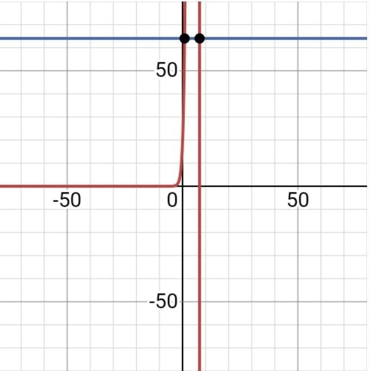 Help me... solve. 5×4^(x+1)-6^x=64​-example-1