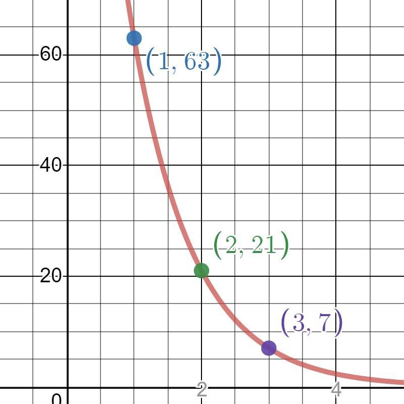 Write an explicit formula for an, the nth term of the sequence 63, 21, 7,-example-1