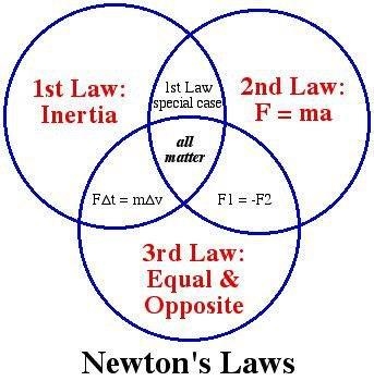 Newtons Law of Motion using venn diagram​-example-1