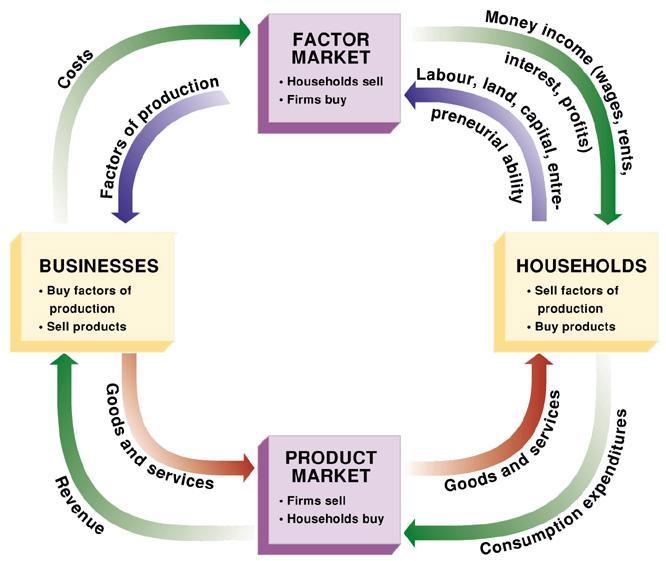 Which sector in the circular flow model of the economy receives inputs for production-example-1