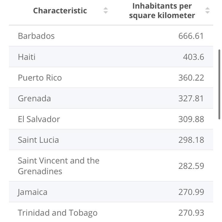 Compare the population density of central america to the caribbean islands-example-1