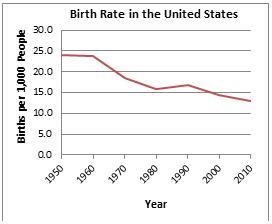 Which factors most likely contributed to the change on this graph check all that apply-example-1