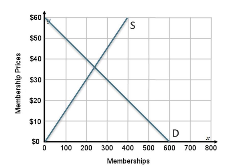 1. Using the data in the supply and demand schedule, create demand and supply curves-example-1