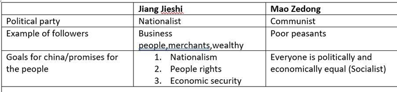 Compare and contrast the Nationalist Party with the Chinese Communist Party.-example-1