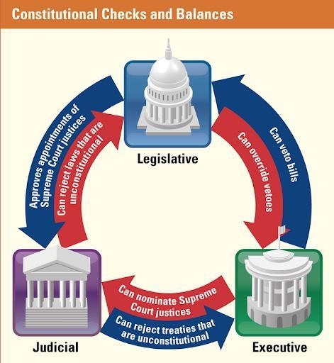 Why did the founding fathers feel that a system of checks and balances was necessary-example-1