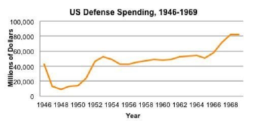 What was the cause of the trend in spending that the graph shows in the 1960s?-example-1