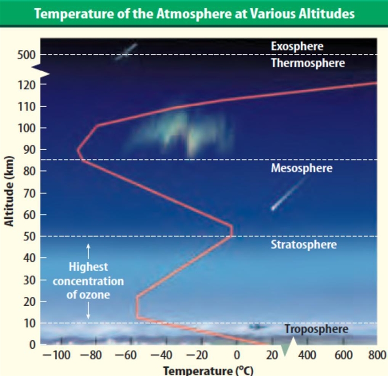 Does the thermosphere or troposphere have the greatest atmospheric pressure?-example-1