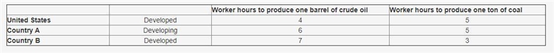 Worker hours to produce one barrel of crude oil Worker hours to produce one ton of-example-1