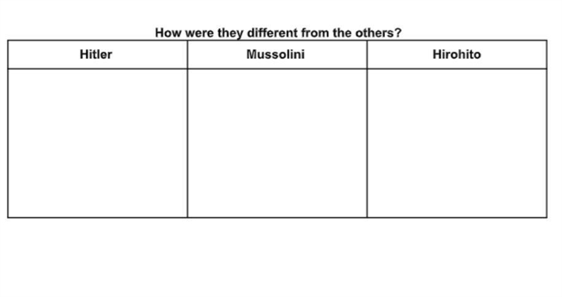 Below in the image is a chart How were they different from the others? Hitler, Mussolini-example-1