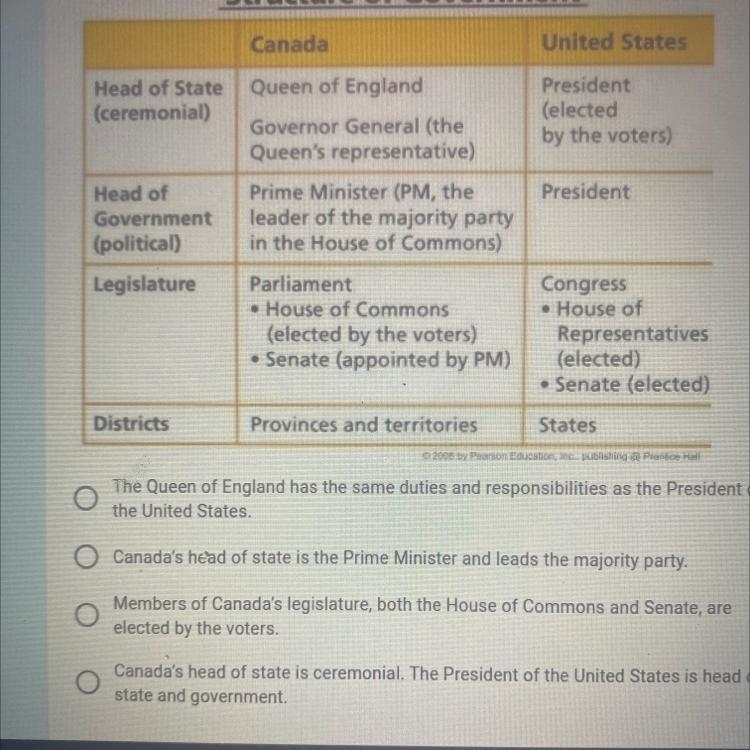 Examine the chart below. Which statement is true about the organization of Canada-example-1