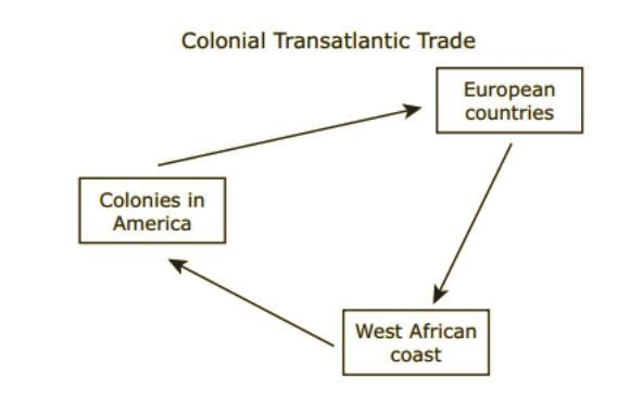 Which factor most encouraged the growth of this trade? A) The invention of the steam-example-1