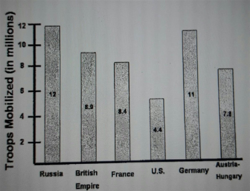 HELP PLEASE!!!! according to the bar graph what was one way the us involment in the-example-1