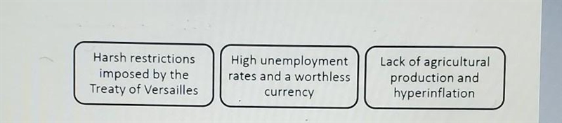 Harsh restrictions imposed by the Treaty of Versailles High unemployment rates and-example-1