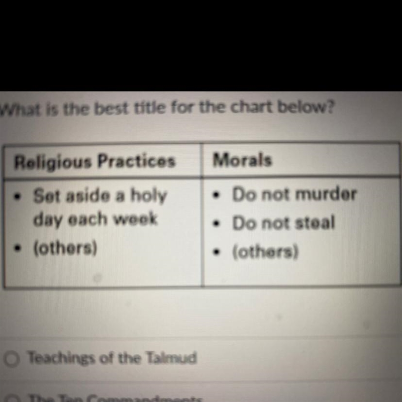 Religion : Judaism What is the best title for the chart below? A. Teachings of the-example-1