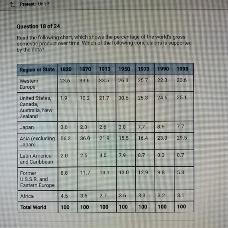 Question 18 of 24 Read the following chart, which shows the percentage of the world-example-1