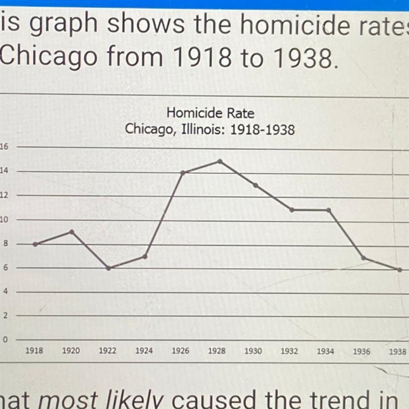 What most likely caused the trend in this graph? A group of Chicagoans used violence-example-1