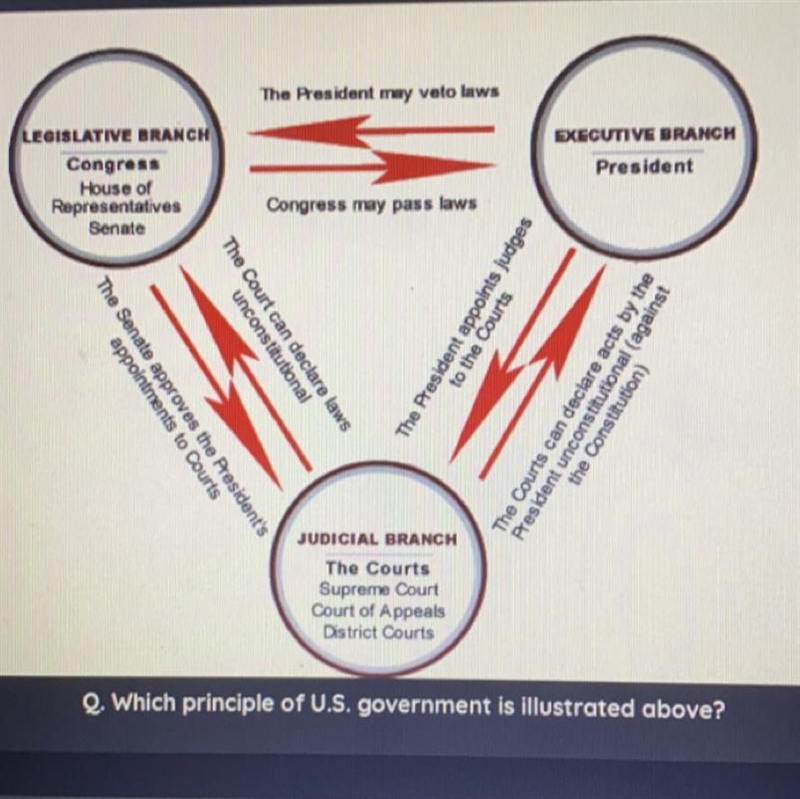 Which principle of u.s government is illustrated above ? a. separation of powers b-example-1