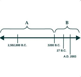 Period A is known as _____ 1. post history 2. prehistory 3. history-example-1