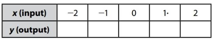 Given the equation, y = |x| complete the table of values.-example-1