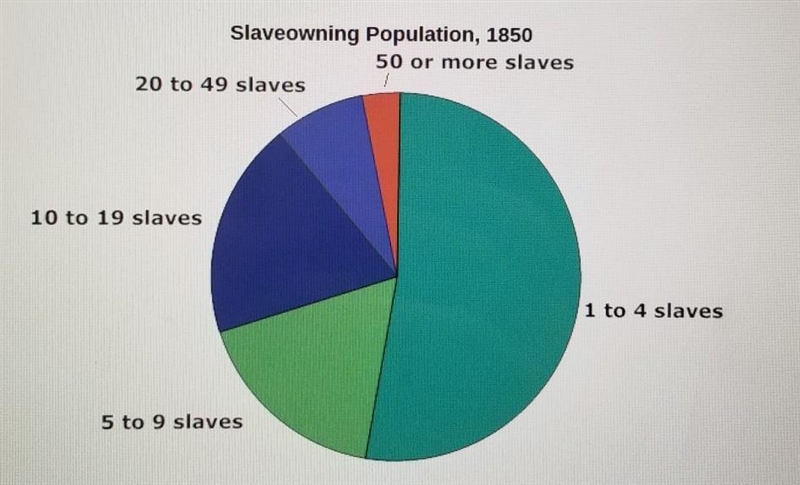 The graph above supports the idea that A. the cotton gin helped slavery spread. B-example-1